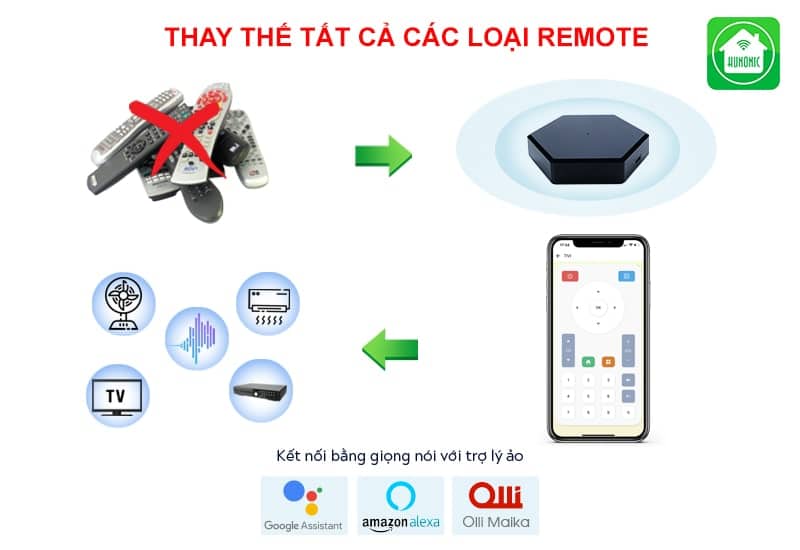 Bộ điều khiển hồng ngoại wifi Hunonic IR Smart, điều khiển Tivi, Điều Hoà qua điện thoại 16 thay the 800x550 min